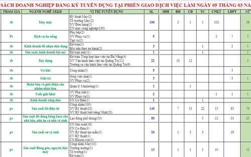 Thông tin tuyển dụng Dịch vụ Việc làm Đà Nẵng - Tuần 1 (Tháng 3.2021)